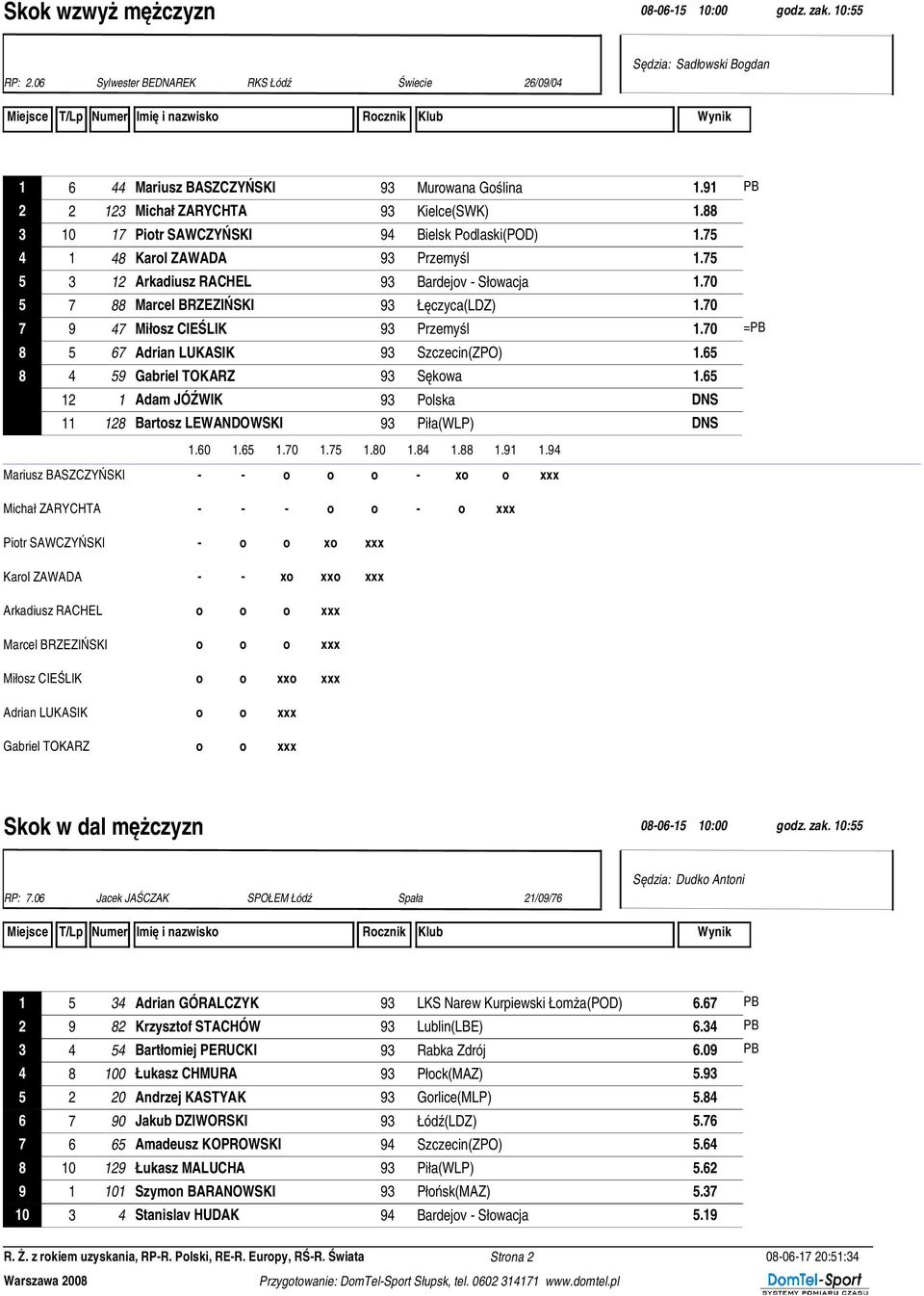 70 5 7 88 Marcel BRZEZIŃSKI 93 Łęczyca(LDZ) 1.70 7 9 47 Miłosz CIEŚLIK 93 Przemyśl 1.70 =PB 8 5 67 Adrian LUKASIK 93 Szczecin(ZPO) 1.65 8 4 59 Gabriel TOKARZ 93 Sękowa 1.