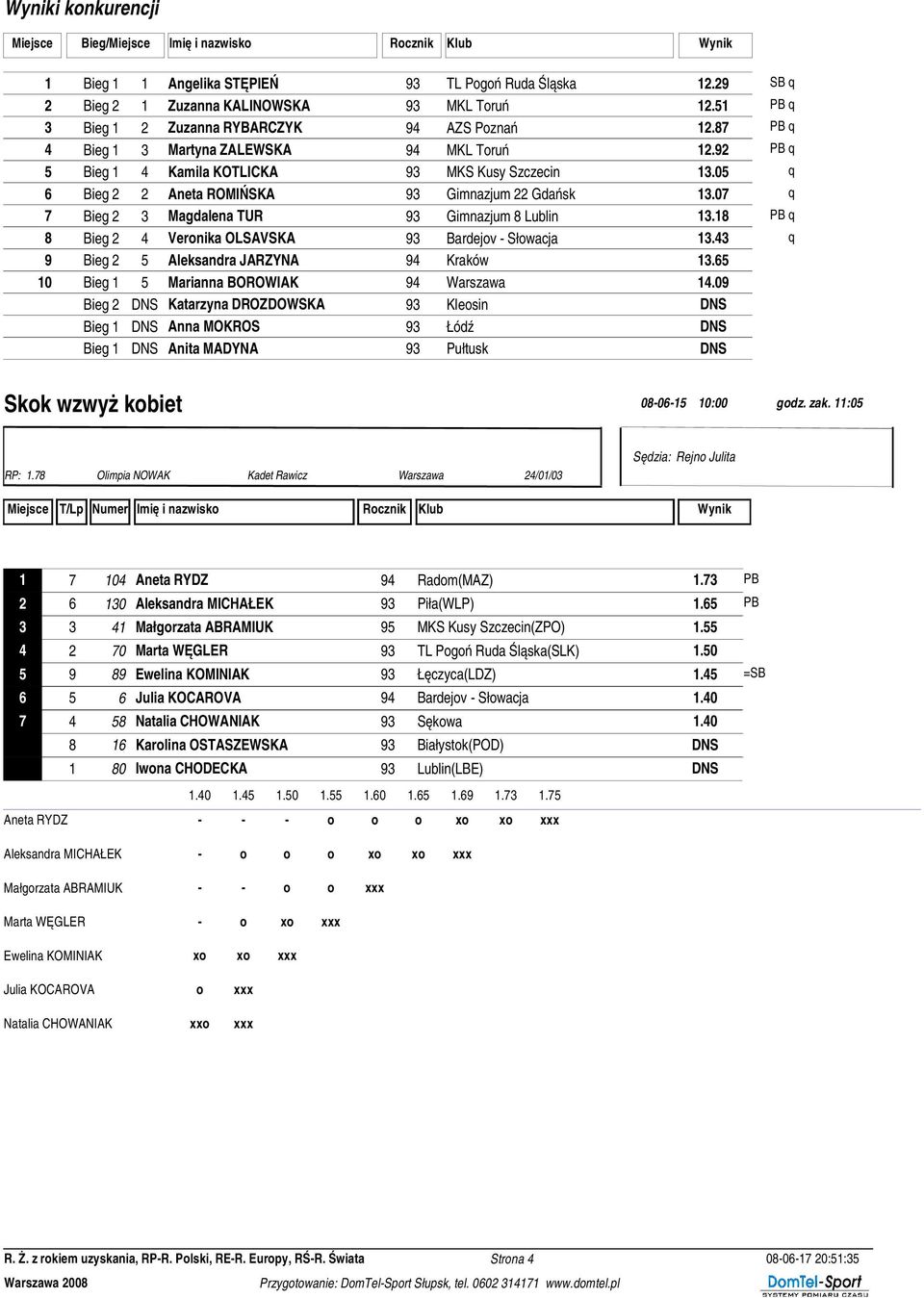 05 q 6 Bieg 2 2 Aneta ROMIŃSKA 93 Gimnazjum 22 Gdańsk 13.07 q 7 Bieg 2 3 Magdalena TUR 93 Gimnazjum 8 Lublin 13.18 PB q 8 Bieg 2 4 Veronika OLSAVSKA 93 Bardejov - Słowacja 13.