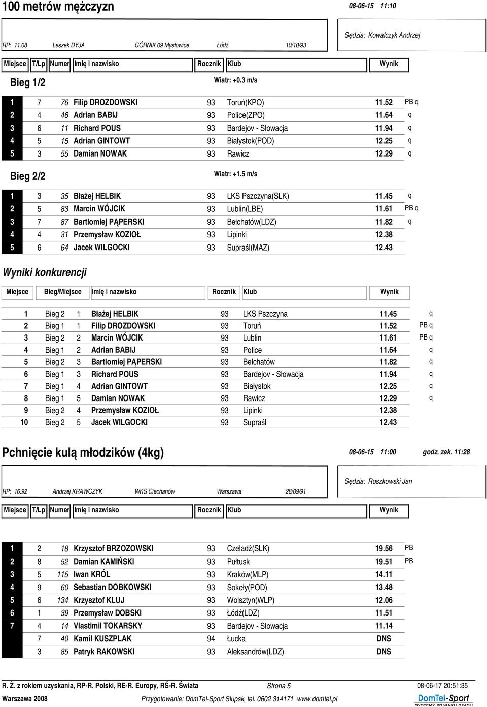 29 q Bieg 2/2 Wiatr: +1.5 m/s 1 3 35 Błażej HELBIK 93 LKS Pszczyna(SLK) 11.45 q 2 5 83 Marcin WÓJCIK 93 Lublin(LBE) 11.61 PB q 3 7 87 Bartlomiej PĄPERSKI 93 Bełchatów(LDZ) 11.