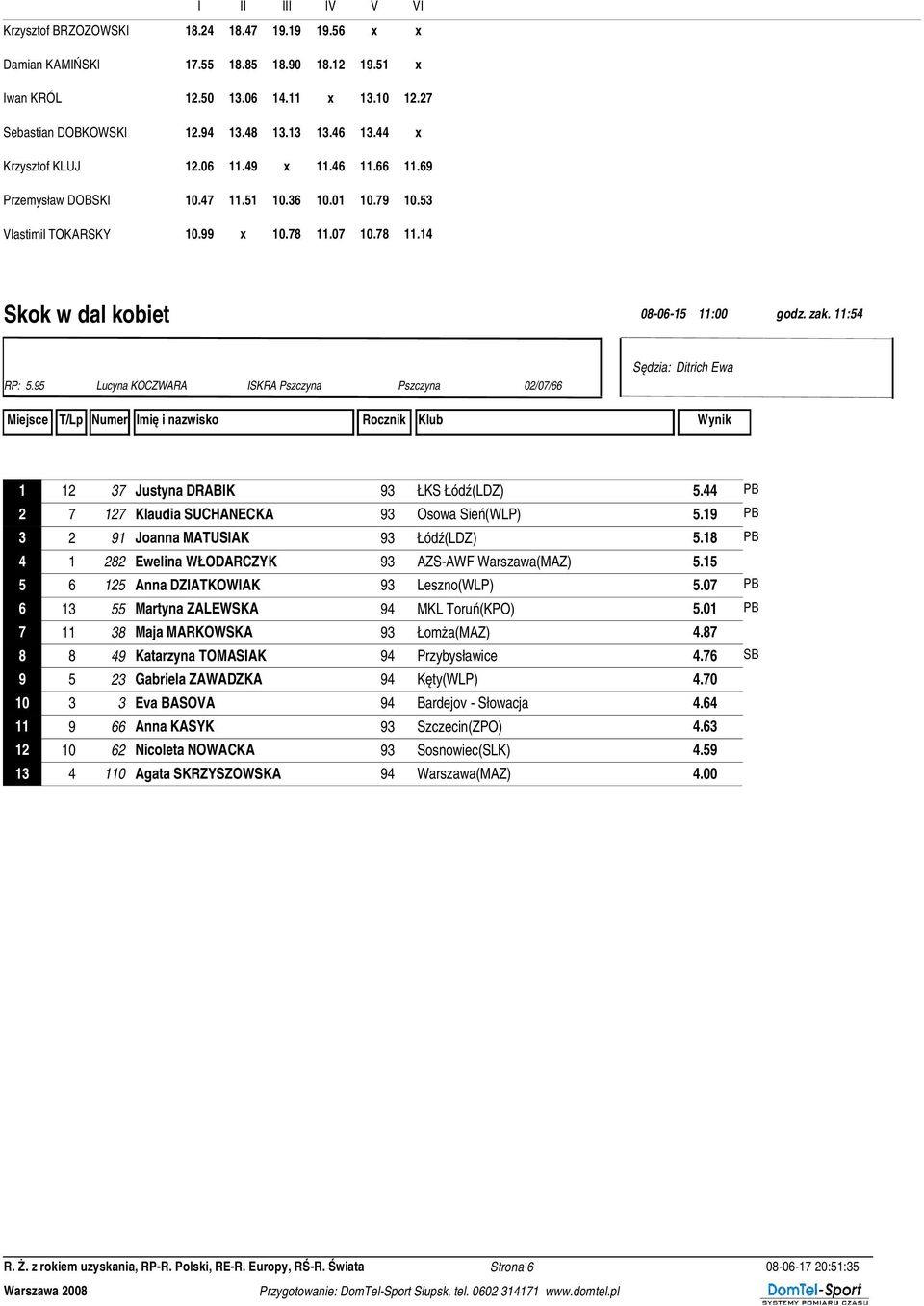 zak. 11:54 RP: 5.95 Lucyna KOCZWARA ISKRA Pszczyna Pszczyna 02/07/66 Sędzia: Ditrich Ewa 1 12 37 Justyna DRABIK 93 ŁKS Łódź(LDZ) 5.44 PB 2 7 127 Klaudia SUCHANECKA 93 Osowa Sień(WLP) 5.