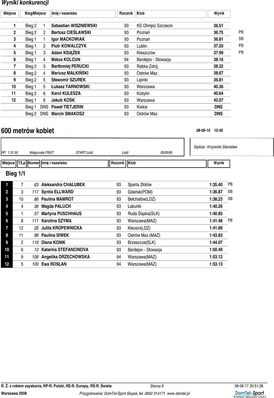 16 7 Bieg 2 3 Bartłomiej PERUCKI 93 Rabka Zdrój 38.32 8 Bieg 2 4 Mariusz MAŁKIŃSKI 93 Ostrów Maz. 38.67 9 Bieg 2 5 Sławomir SZUREK 93 Lipinki 39.81 10 Bieg 1 5 Łukasz TARNOWSKI 93 Warszawa 40.