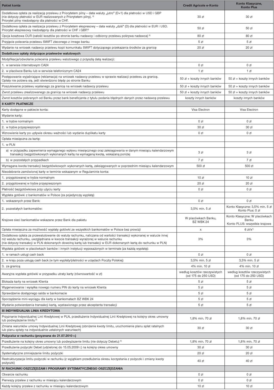Credit Agricole e- Klasyczne, Plus 30 zł 30 zł Dodatkowa opłata za realizacja przelewu z Priorytetem ekspresowy data waluty dziś (D) dla płatności w EUR i USD.