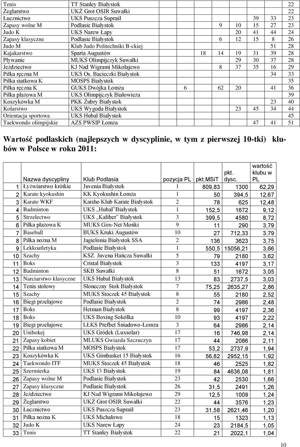 Wigrami Mikołajewo 8 37 35 16 29 Piłka ręczna M UKS Os.