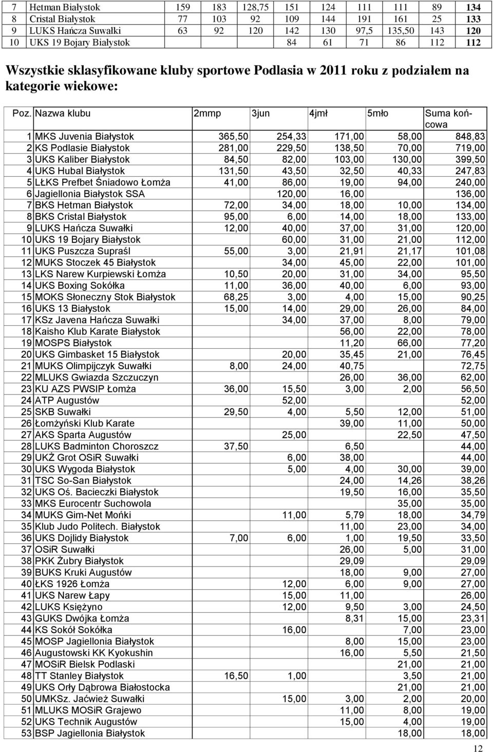 Nazwa klubu 2mmp 3jun 4jmł 5mło Suma końcowa 1 MKS Juvenia Białystok 365,50 254,33 171,00 58,00 848,83 2 KS Podlasie Białystok 281,00 229,50 138,50 70,00 719,00 3 UKS Kaliber Białystok 84,50 82,00