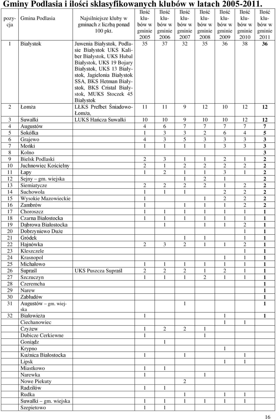 Białystok, MUKS Stoczek 45 Białystok Ilość klubów w gminie 2005 Ilość klubów w gminie 2006 Ilość klubów w gminie 2007 Ilość klubów w gminie 2008 Ilość klubów w gminie 2009 Ilość klubów w gminie 2010