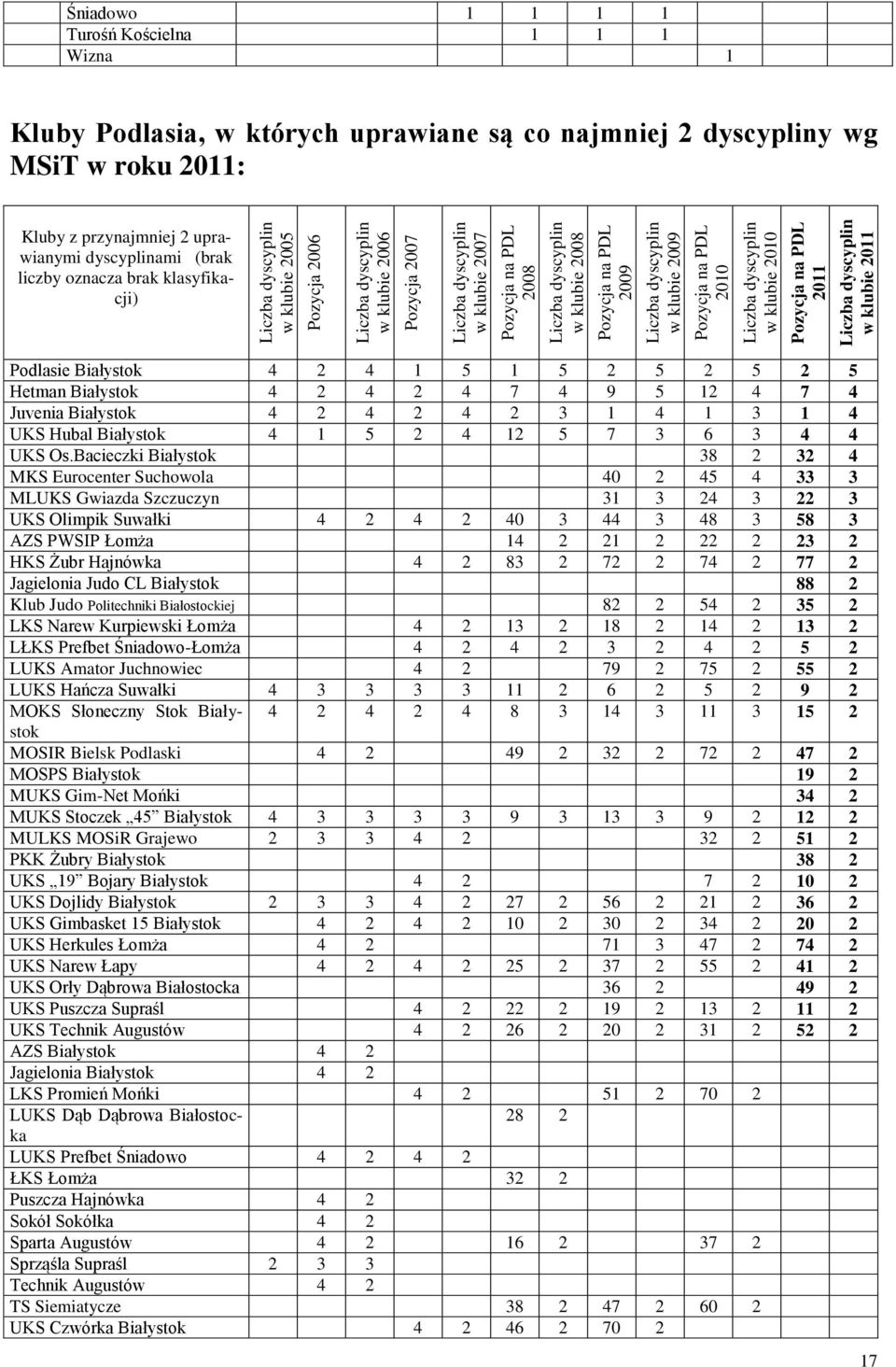 uprawiane są co najmniej 2 dyscypliny wg MSiT w roku 2011: Kluby z przynajmniej 2 uprawianymi dyscyplinami (brak liczby oznacza brak klasyfikacji) Podlasie Białystok 4 2 4 1 5 1 5 2 5 2 5 2 5 Hetman