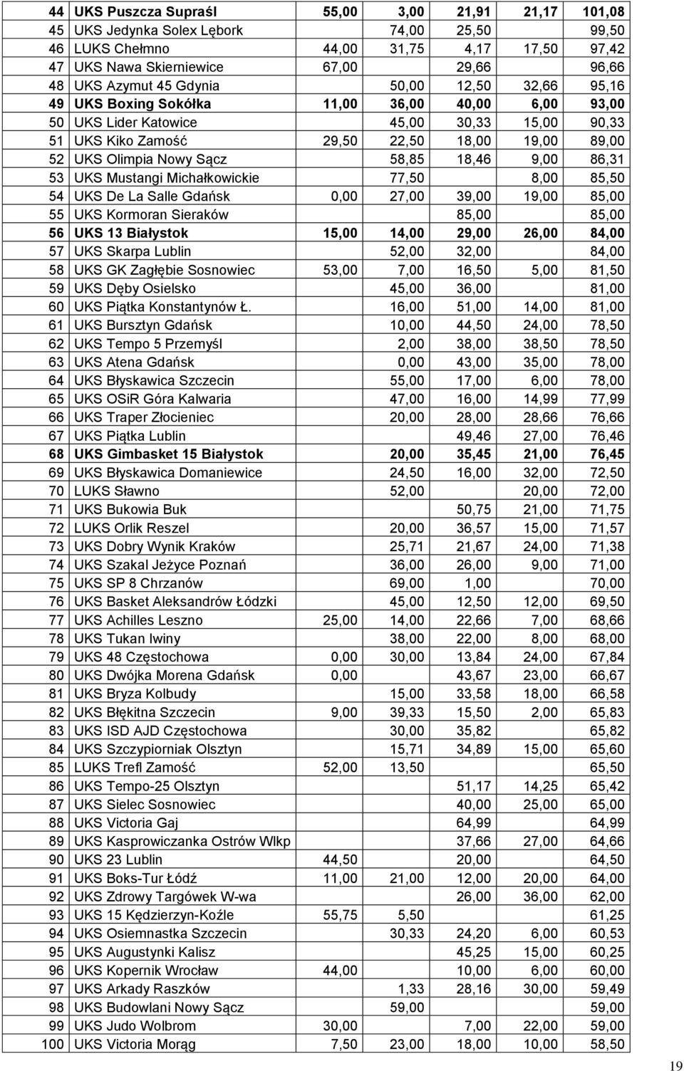 Olimpia Nowy Sącz 58,85 18,46 9,00 86,31 53 UKS Mustangi Michałkowickie 77,50 8,00 85,50 54 UKS De La Salle Gdańsk 0,00 27,00 39,00 19,00 85,00 55 UKS Kormoran Sieraków 85,00 85,00 56 UKS 13