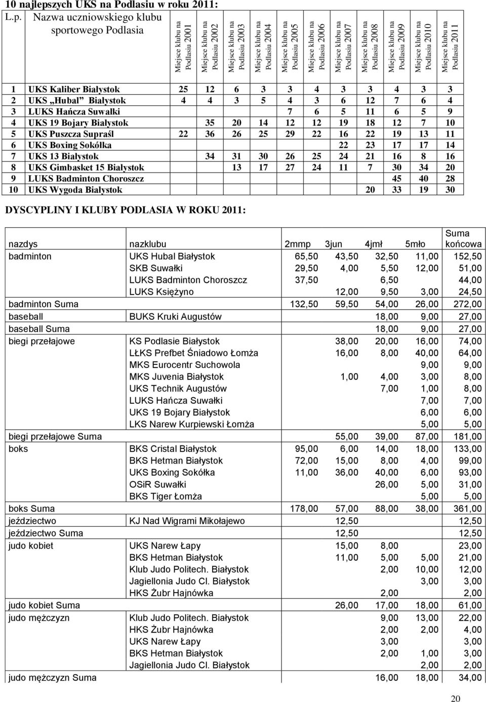 Nazwa uczniowskiego klubu sportowego Podlasia Miejsce klubu na Podlasiu 2001 Miejsce klubu na Podlasiu 2002 Miejsce klubu na Podlasiu 2003 Miejsce klubu na Podlasiu 2004 Miejsce klubu na Podlasiu