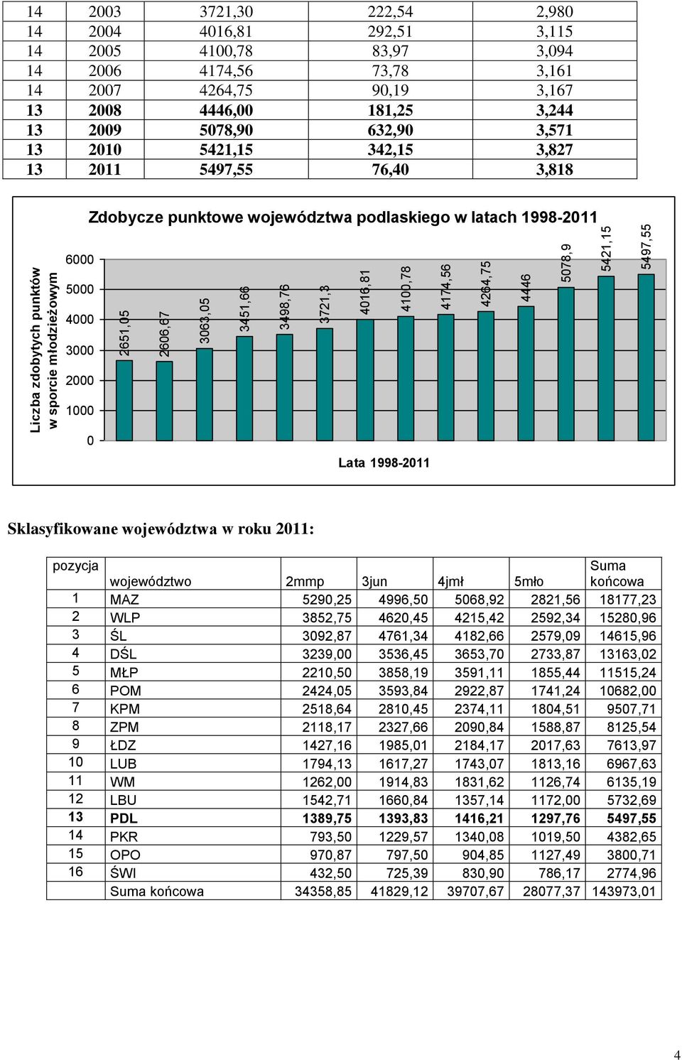 76,40 3,818 Zdobycze punktowe województwa podlaskiego w latach 1998-2011 6000 5000 4000 3000 2000 1000 0 Lata 1998-2011 Sklasyfikowane województwa w roku 2011: pozycja Suma województwo 2mmp 3jun 4jmł