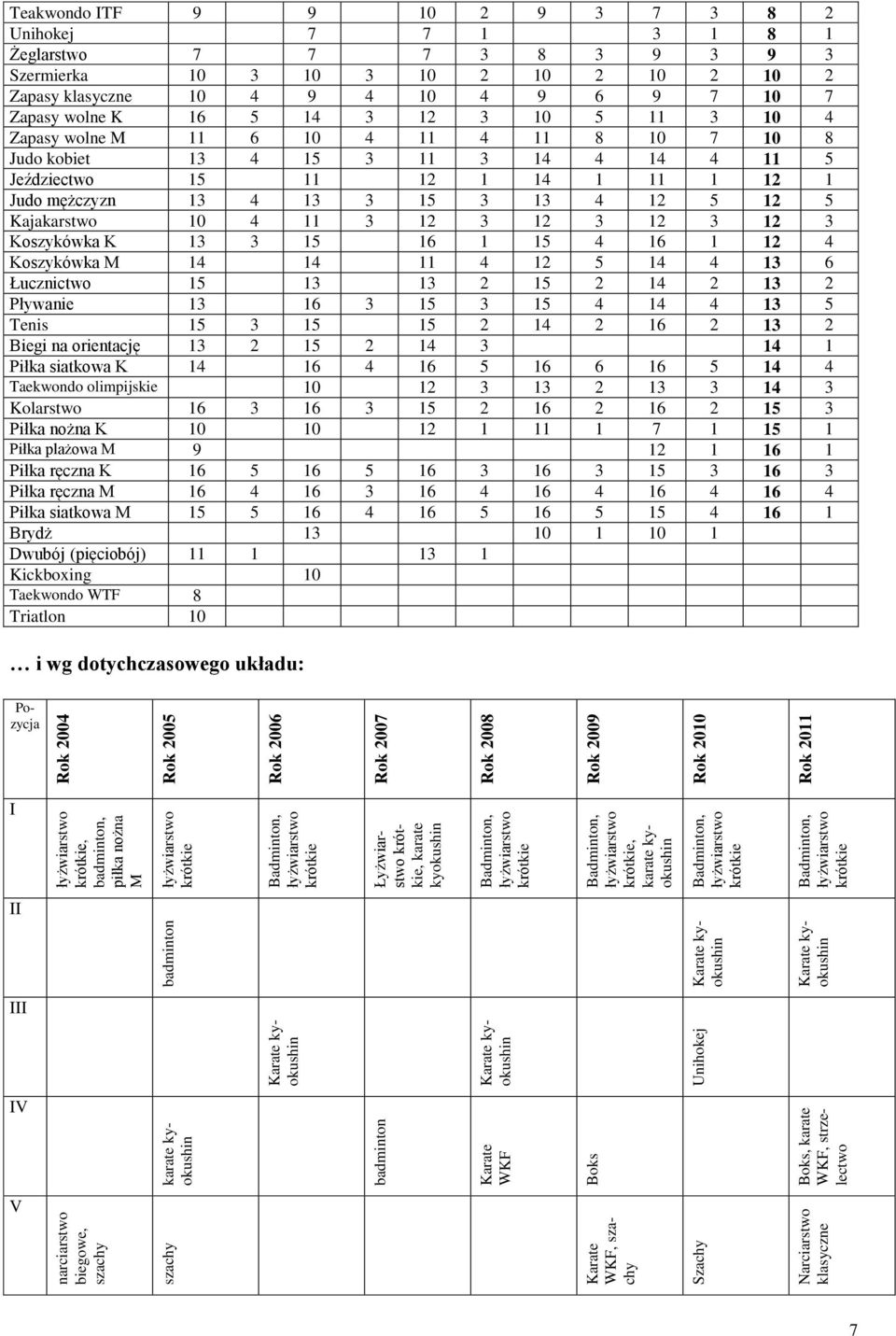 łyżwiarstwo krótkie Badminton, łyżwiarstwo krótkie, karate kyokushin Badminton, łyżwiarstwo krótkie Badminton, łyżwiarstwo krótkie Rok 2004 Rok 2005 Rok 2006 Rok 2007 Rok 2008 Rok 2009 Rok 2010 Rok