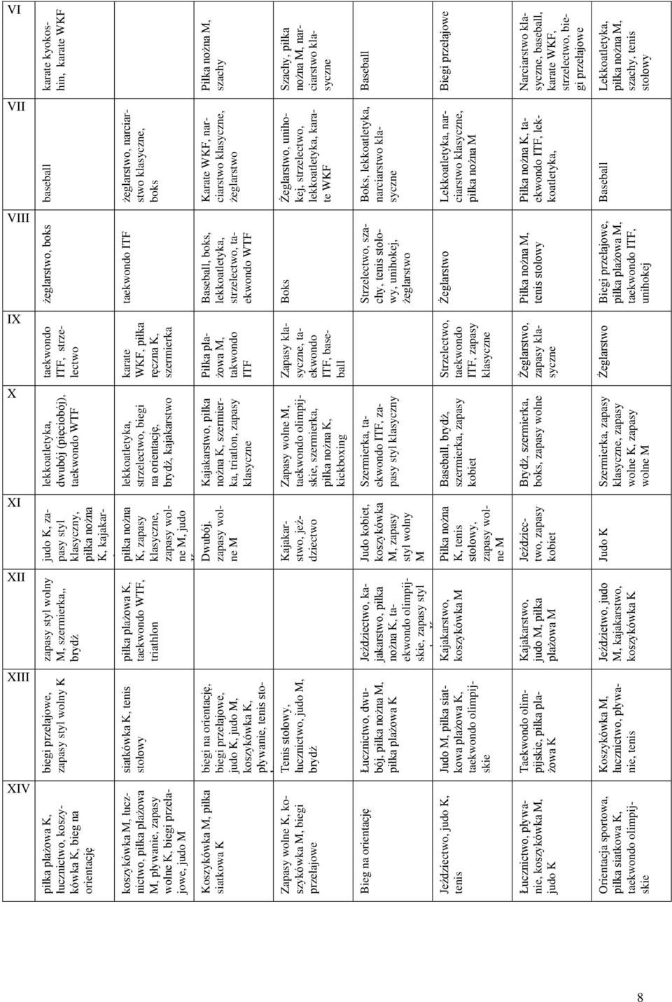przełajowe, zapasy styl wolny K siatkówka K, tenis stołowy biegi na orientację, biegi przełajowe, judo K, judo M, koszykówka K, pływanie, tenis stołowy Tenis stołowy, łucznictwo, judo M, brydż