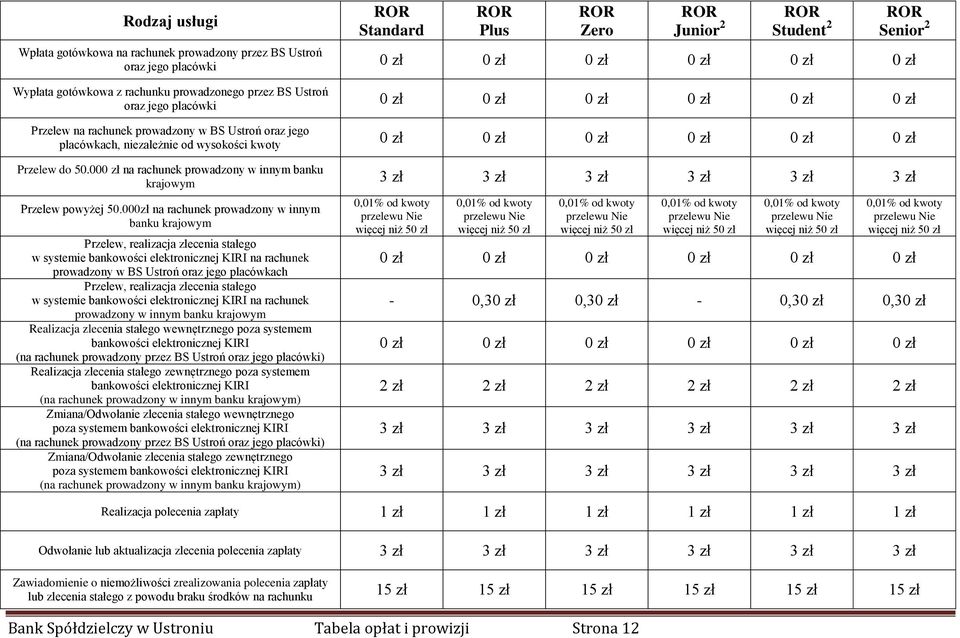 niezależnie od wysokości kwoty 0 zł 0 zł 0 zł 0 zł 0 zł 0 zł Przelew do 50.000 zł na rachunek prowadzony w innym banku krajowym 3 zł 3 zł 3 zł 3 zł 3 zł 3 zł Przelew powyżej 50.