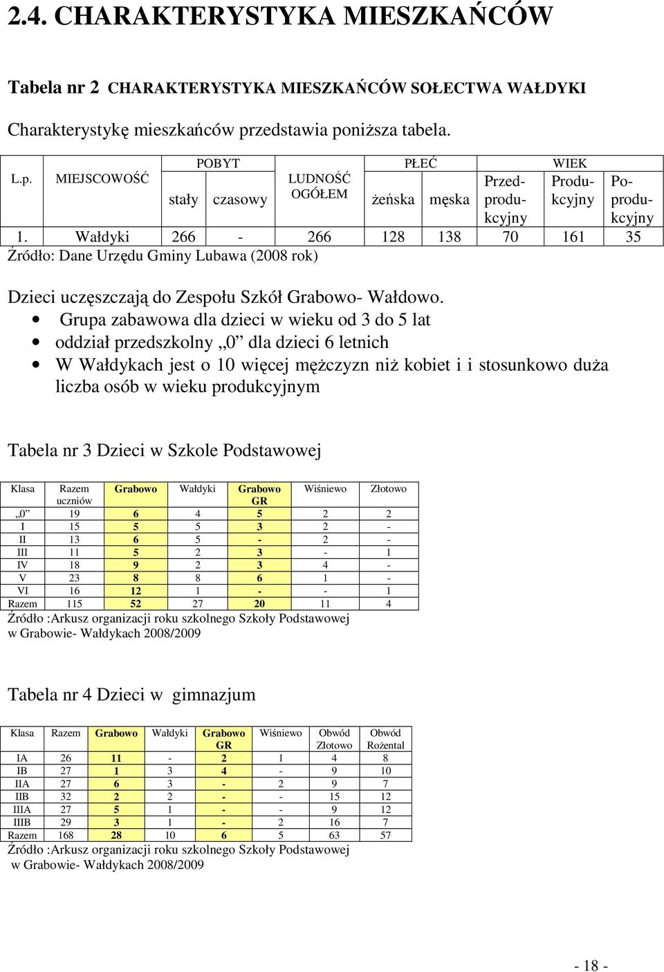 Wałdyki 266-266 128 138 70 161 35 Źródło: Dane Urzędu Gminy Lubawa (2008 rok) Dzieci uczęszczają do Zespołu Szkół Grabowo- Wałdowo.