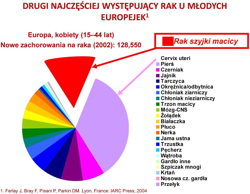 Rak szyjki macicy Cervix uteri Pierś Czerniak Jajnik Tarczyca Okrężnica/odbytnica Chłoniak ziarniczy Chłoniak