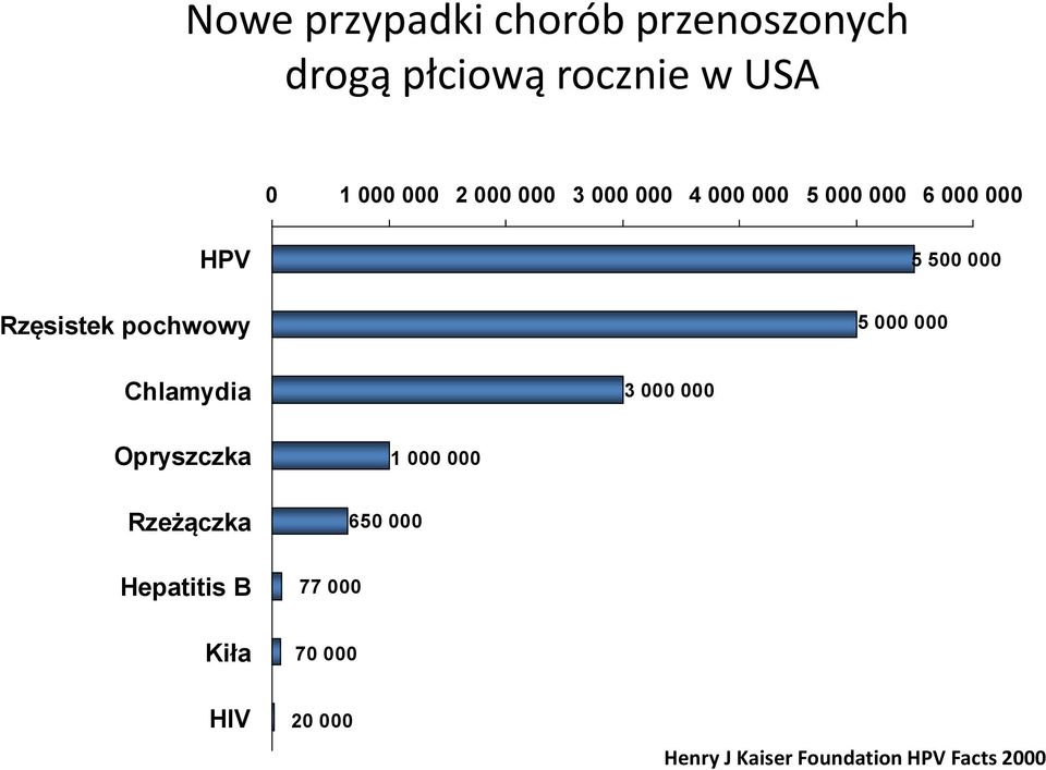 pochwowy 5 000 000 Chlamydia 3 000 000 Opryszczka 1 000 000 Rzeżączka 650 000