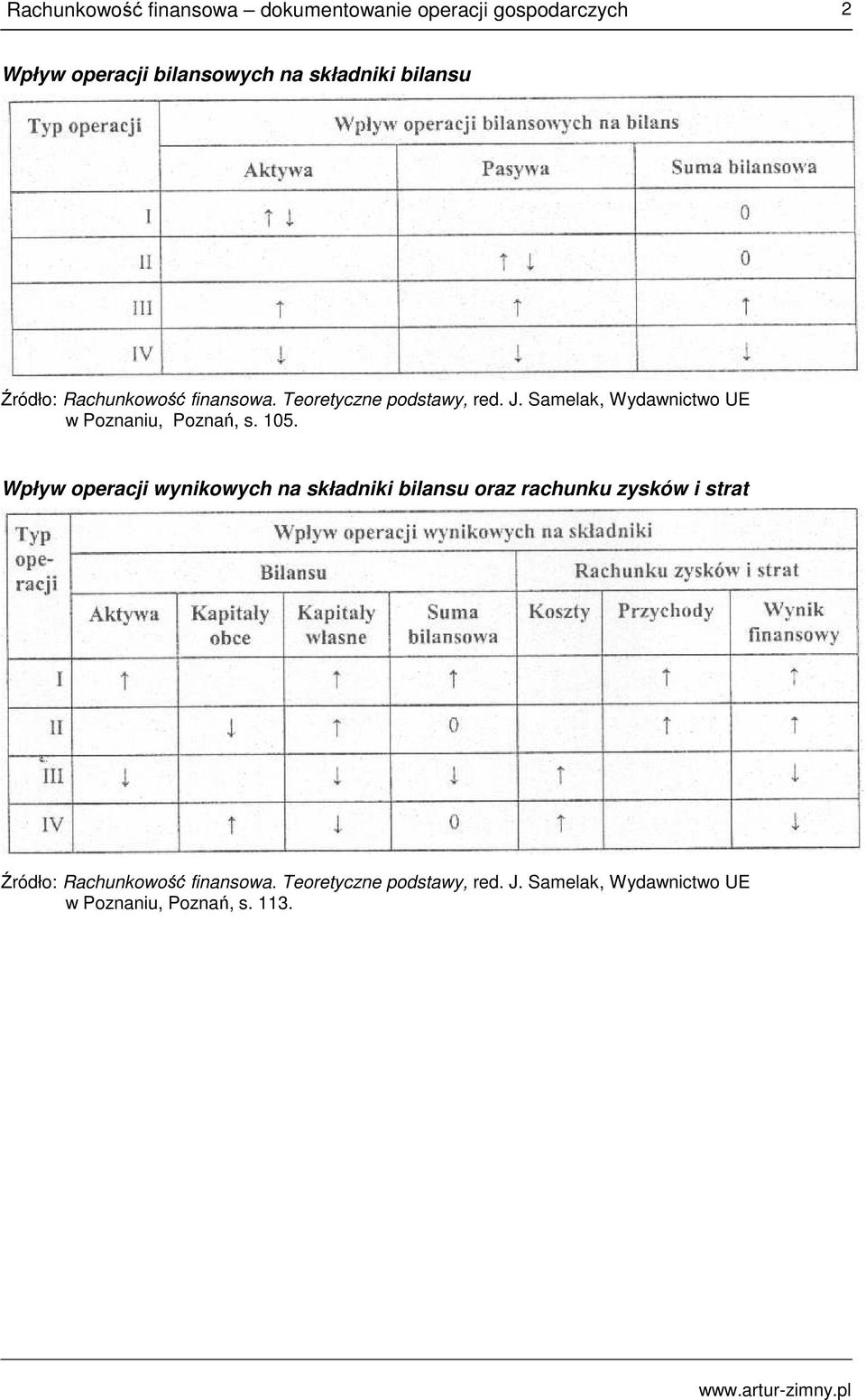 Wpływ operacji wynikowych na składniki