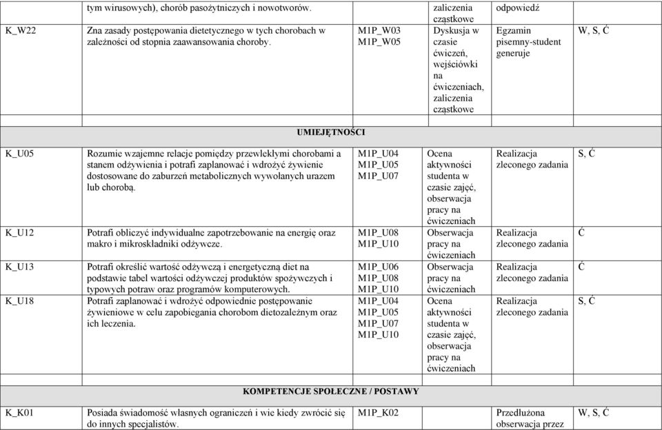 Rozumie wzajemne relacje pomiędzy przewlekłymi chorobami a stanem odżywienia i potrafi zaplanować i wdrożyć żywienie dostosowane do zaburzeń metabolicznych wywołanych urazem lub chorobą.