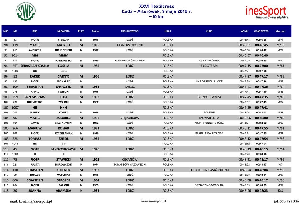 00:47:15 00:47:00 M/81 95 1006 GG GGG POLSKA 00:47:21 00:47:08 96 12 RADEK GARNYS M 1976 ŁÓDŹ POLSKA 00:47:27 00:47:17 M/82 97 130 PIOTR MICHALEC M ŁÓDŹ POLSKA UKS ORIENTUŚ LÓDŹ 00:47:29 00:47:26