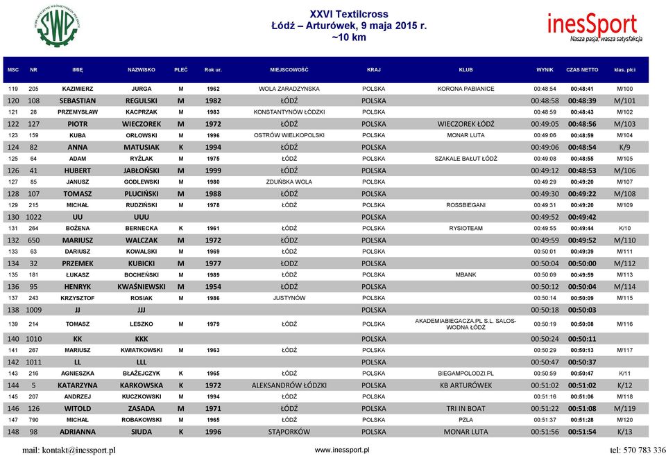 00:49:06 00:48:59 M/104 124 82 ANNA MATUSIAK K 1994 ŁÓDŹ POLSKA 00:49:06 00:48:54 K/9 125 64 ADAM RYŹLAK M 1975 ŁÓDŹ POLSKA SZAKALE BAŁUT ŁÓDŹ 00:49:08 00:48:55 M/105 126 41 HUBERT JABŁOŃSKI M 1999