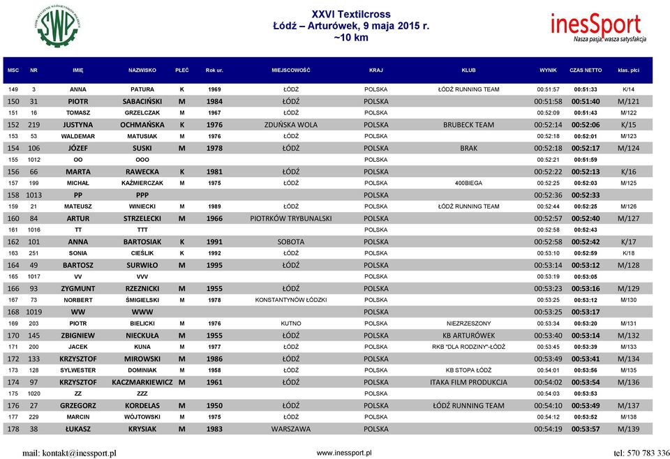 ŁÓDŻ POLSKA BRAK 00:52:18 00:52:17 M/124 155 1012 OO OOO POLSKA 00:52:21 00:51:59 156 66 MARTA RAWECKA K 1981 ŁÓDŹ POLSKA 00:52:22 00:52:13 K/16 157 199 MICHAŁ KAŹMIERCZAK M 1975 ŁÓDŹ POLSKA 400BIEGA