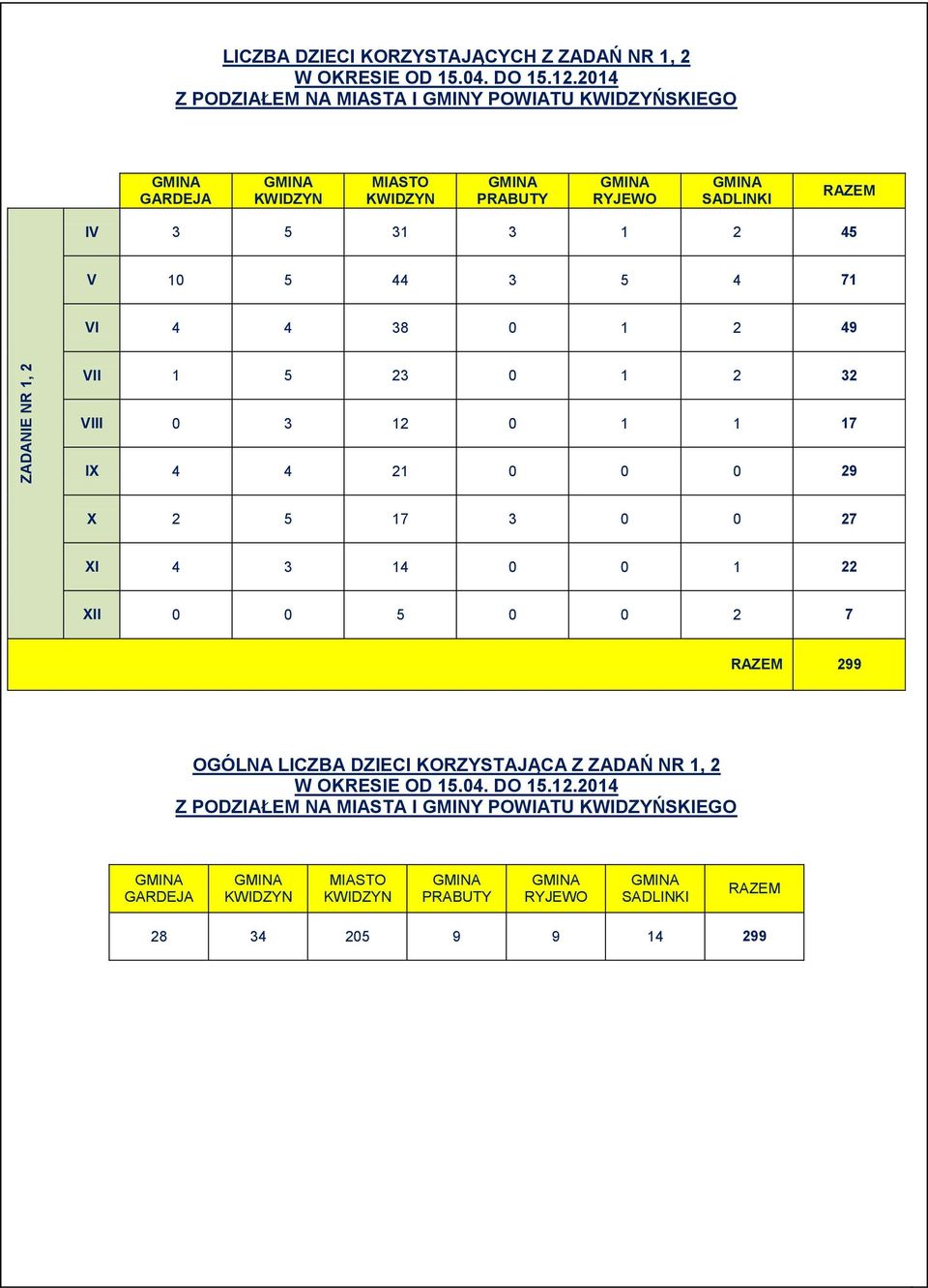 0 1 1 17 IX 4 4 21 0 0 0 29 X 2 5 17 3 0 0 27 XI 4 3 14 0 0 1 22 XII 0 0 5 0 0 2 7 RAZEM 299 OGÓLNA LICZBA DZIECI KORZYSTAJĄCA