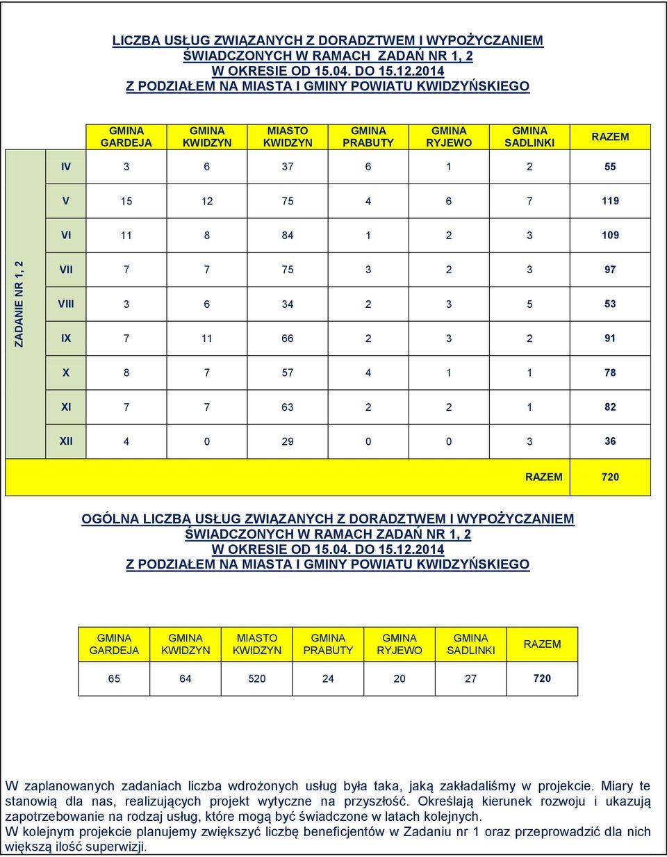 OGÓLNA LICZBA USŁUG ZWIĄZANYCH Z DORADZTWEM I WYPOŻYCZANIEM ŚWIADCZONYCH W RAMACH ZADAŃ NR 1, 2 Z PODZIAŁEM NA MIASTA I GMINY POWIATU KWIDZYŃSKIEGO GARDEJA MIASTO PRABUTY RYJEWO SADLINKI RAZEM 65 64