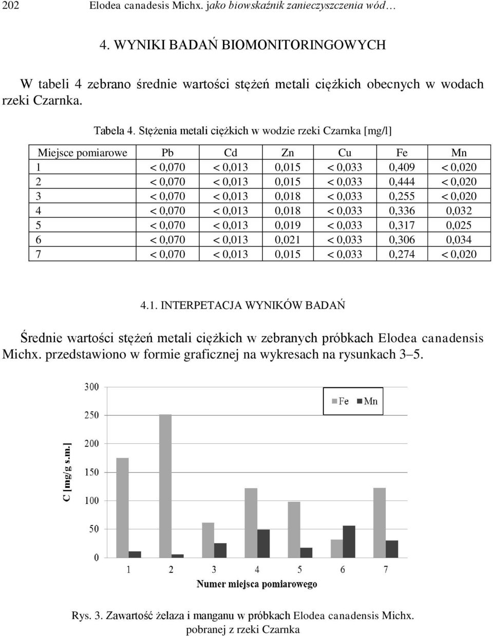 Stężenia metali ciężkich w wodzie rzeki Czarnka [mg/l] Miejsce pomiarowe Pb Cd Zn Cu Fe Mn 1 < 0,070 < 0,013 0,015 < 0,033 0,409 < 0,020 2 < 0,070 < 0,013 0,015 < 0,033 0,444 < 0,020 3 < 0,070 <