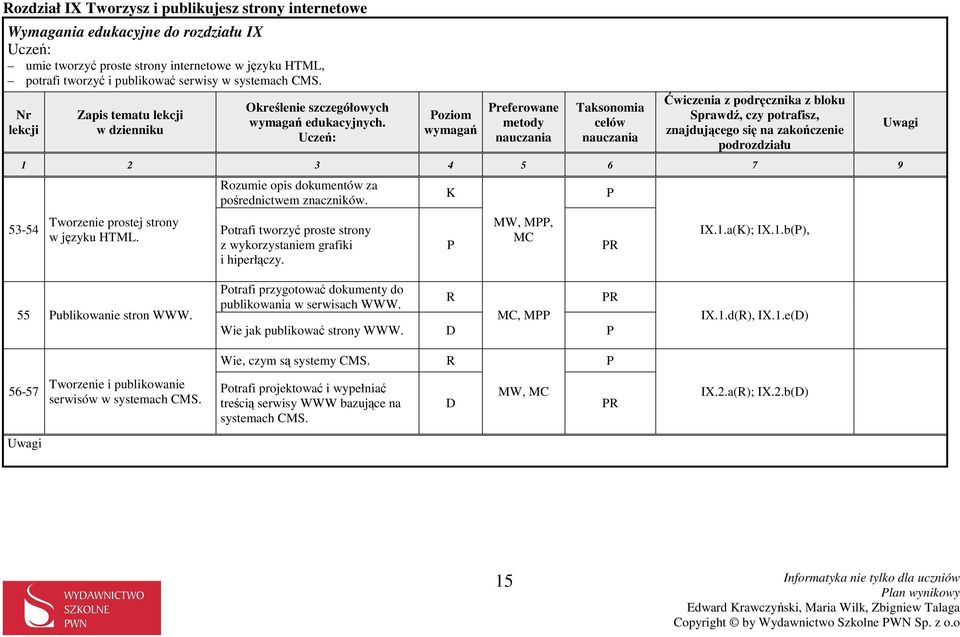 MW, M, MC IX.1.a(); IX.1.b(), 55 ublikowanie stron WWW. otrafi przygotować dokumenty do publikowania w serwisach WWW. MC, M Wie jak publikować strony WWW. IX.1.d(), IX.1.e() Wie, czym są systemy CMS.