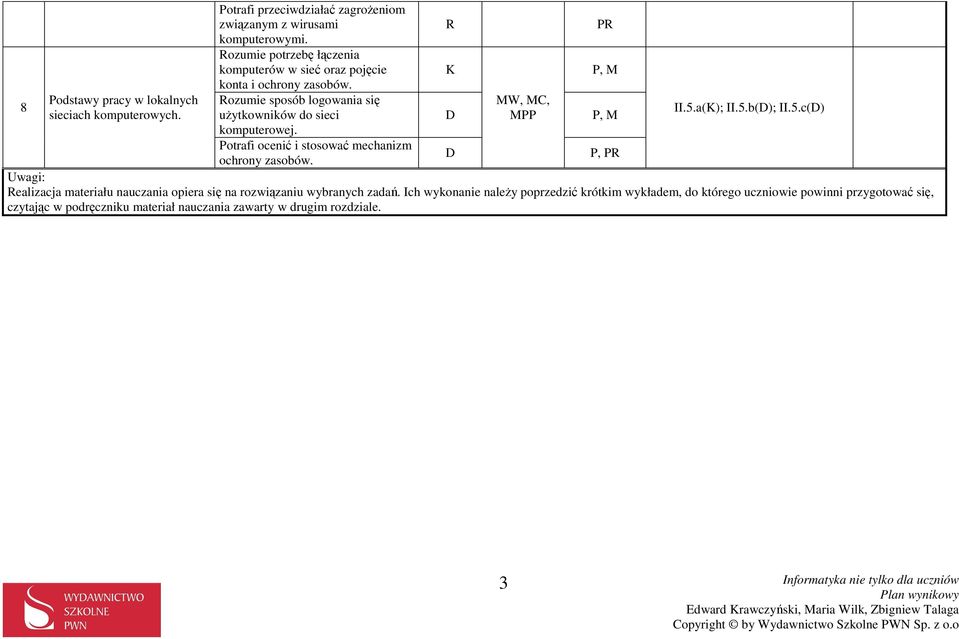 otrafi ocenić i stosować mechanizm ochrony zasobów. M, M, M II.5.a(); II.5.b(); II.5.c() : ealizacja materiału opiera się na rozwiązaniu wybranych zadań.