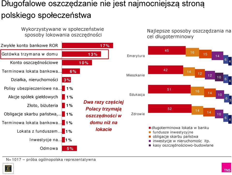 ubezpieczeniowe na Akcje spółek giełdowych Złoto, biżuteria Obligacje skarbu państwa, Terminowa lokata bankowa Lokata z funduszem Inwestycje na Odmowa 1% 1% 1% 1% 1% 1% 1% 5% Dwa razy częściej Polacy