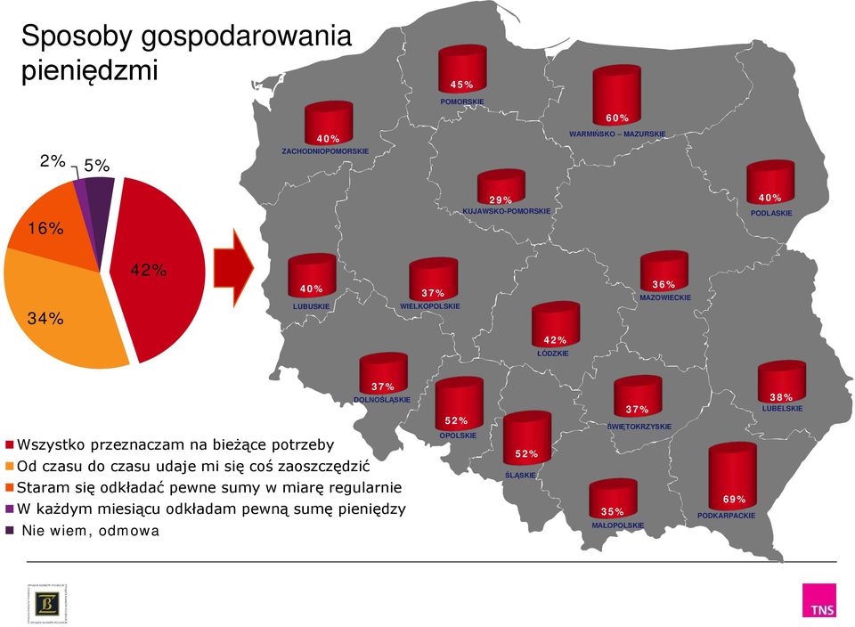 potrzeby Od czasu do czasu udaje mi się coś zaoszczędzić Staram się odkładać pewne sumy w miarę regularnie W każdym miesiącu