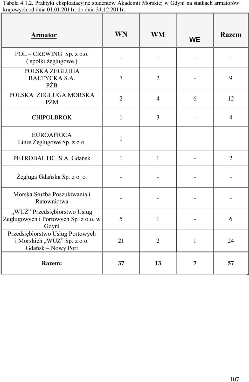z o.o. 1 PETROBALTIC S.A. Gdańsk 1 1-2 Żegluga Gdańska Sp. z o. o. - - - - Morska Służba Poszukiwania i Ratownictwa WUŻ Przedsiębiorstwo Usług Żeglugowych i Portowych Sp.