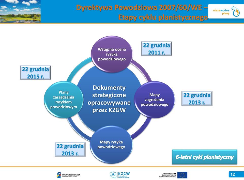 Plany zarządzania ryzykiem powodziowym Dokumenty strategiczne opracowywane