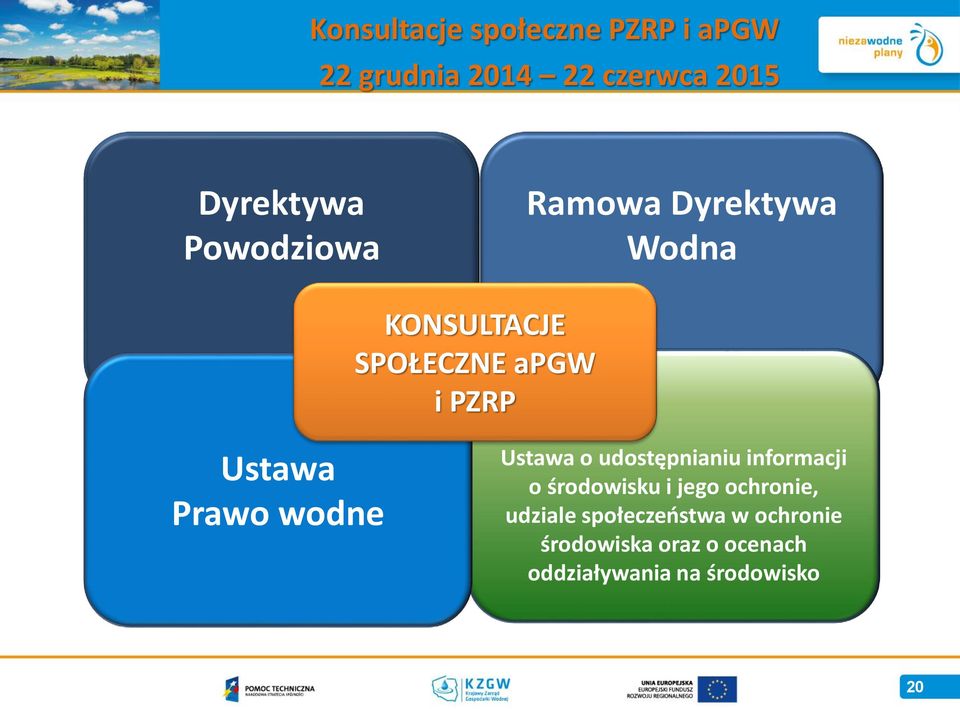 Prawo wodne Ustawa o udostępnianiu informacji o środowisku i jego ochronie,