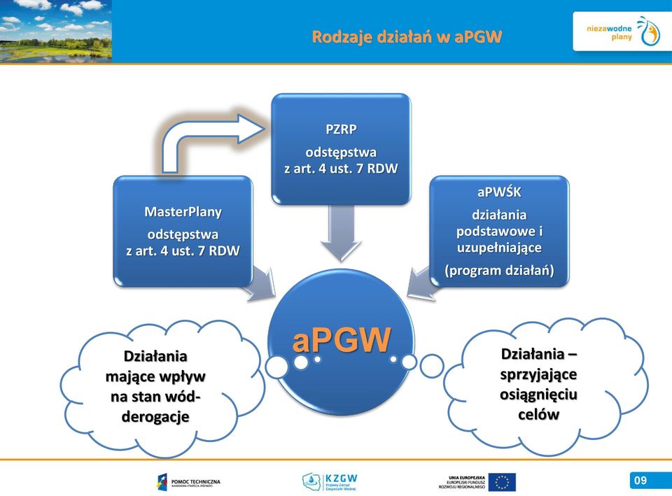 7 RDW apwśk działania podstawowe i uzupełniające (program