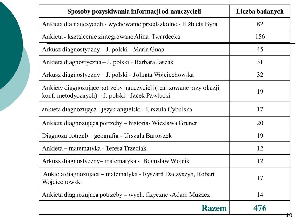 polski - Jolanta Wojciechowska 32 Ankiety diagnozujące potrzeby nauczycieli (realizowane przy okazji konf. metodycznych) J.