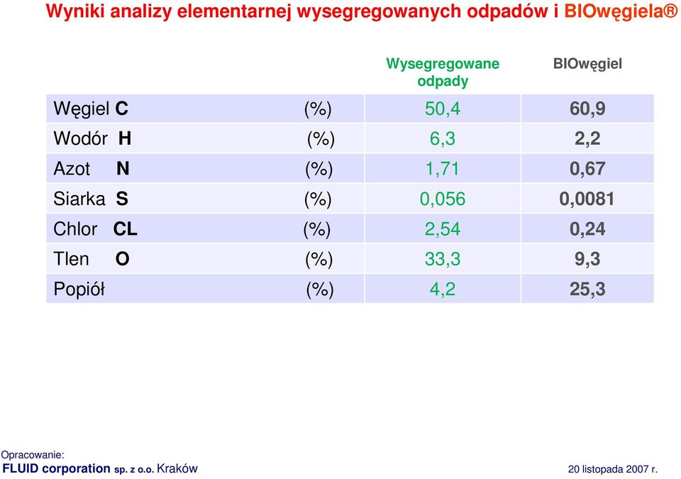 Azot N (%) 1,71 0,67 Siarka S (%) 0,056 0,0081 Chlor CL (%) 2,54 0,24 Tlen O