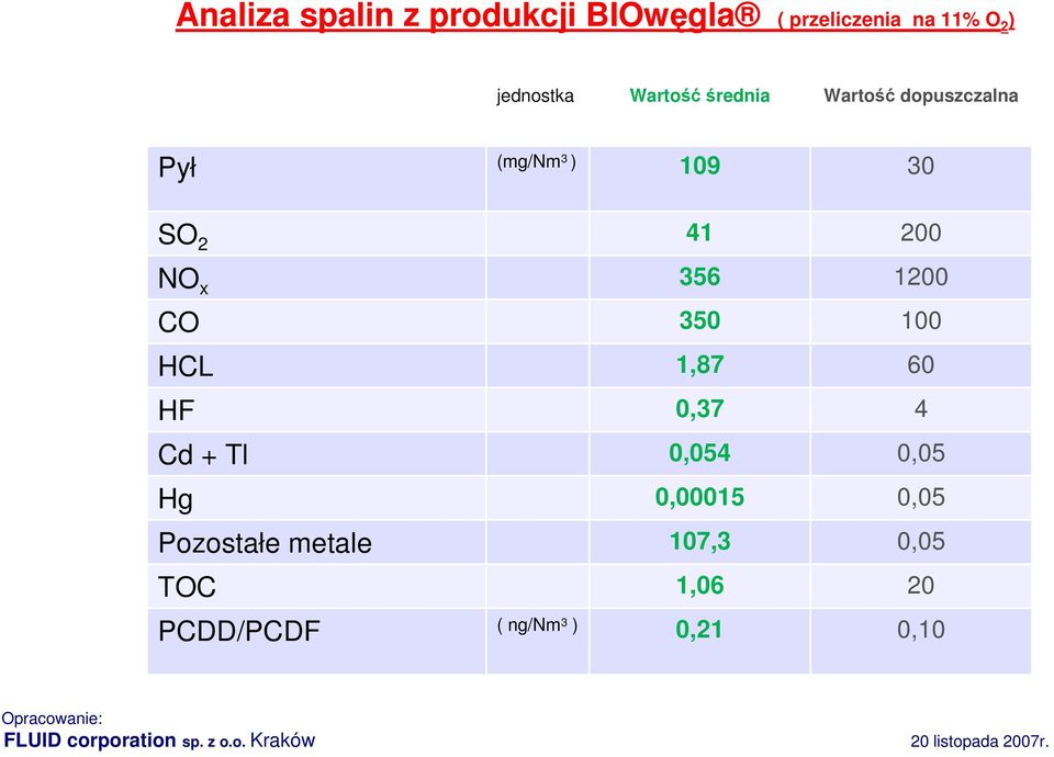 HCL 1,87 60 HF 0,37 4 Cd + Tl 0,054 0,05 Hg 0,00015 0,05 Pozostałe metale 107,3 0,05 TOC