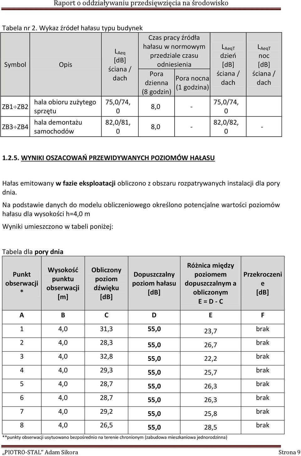 przedziale czasu odniesienia Pora dzienna (8 godzin) Pora nocna (1 godzina) 8,0-8,0 - L AeqT dzień [db] ściana / dach 75,