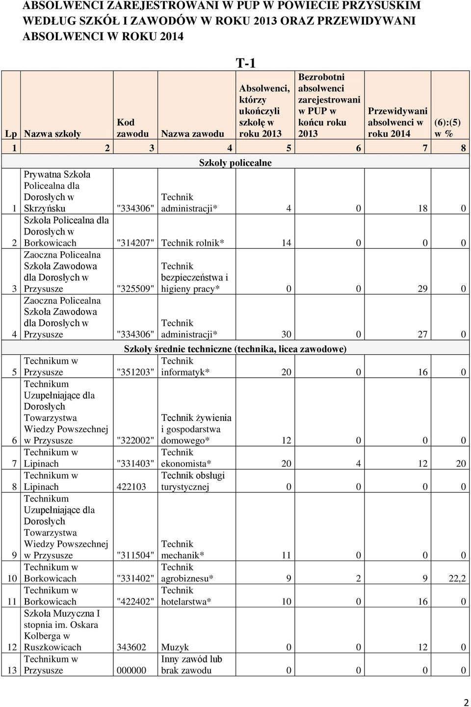 Policealna dla Skrzyńsku "334306" Szkoła Policealna dla Szkoły policealne administracji* 4 0 18 0 Borkowicach "314207" rolnik* 14 0 0 0 Zaoczna Policealna Szkoła Zawodowa dla bezpieczeństwa i