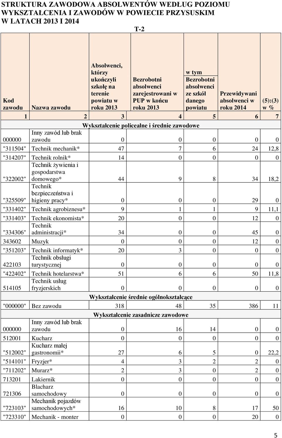 Wykształcenie policealne i średnie zawodowe brak zawodu 0 0 0 0 0 "311504" mechanik* 47 7 6 24 12,8 "314207" rolnik* 14 0 0 0 0 żywienia i gospodarstwa "322002" domowego* 44 9 8 34 18,2 "325509"