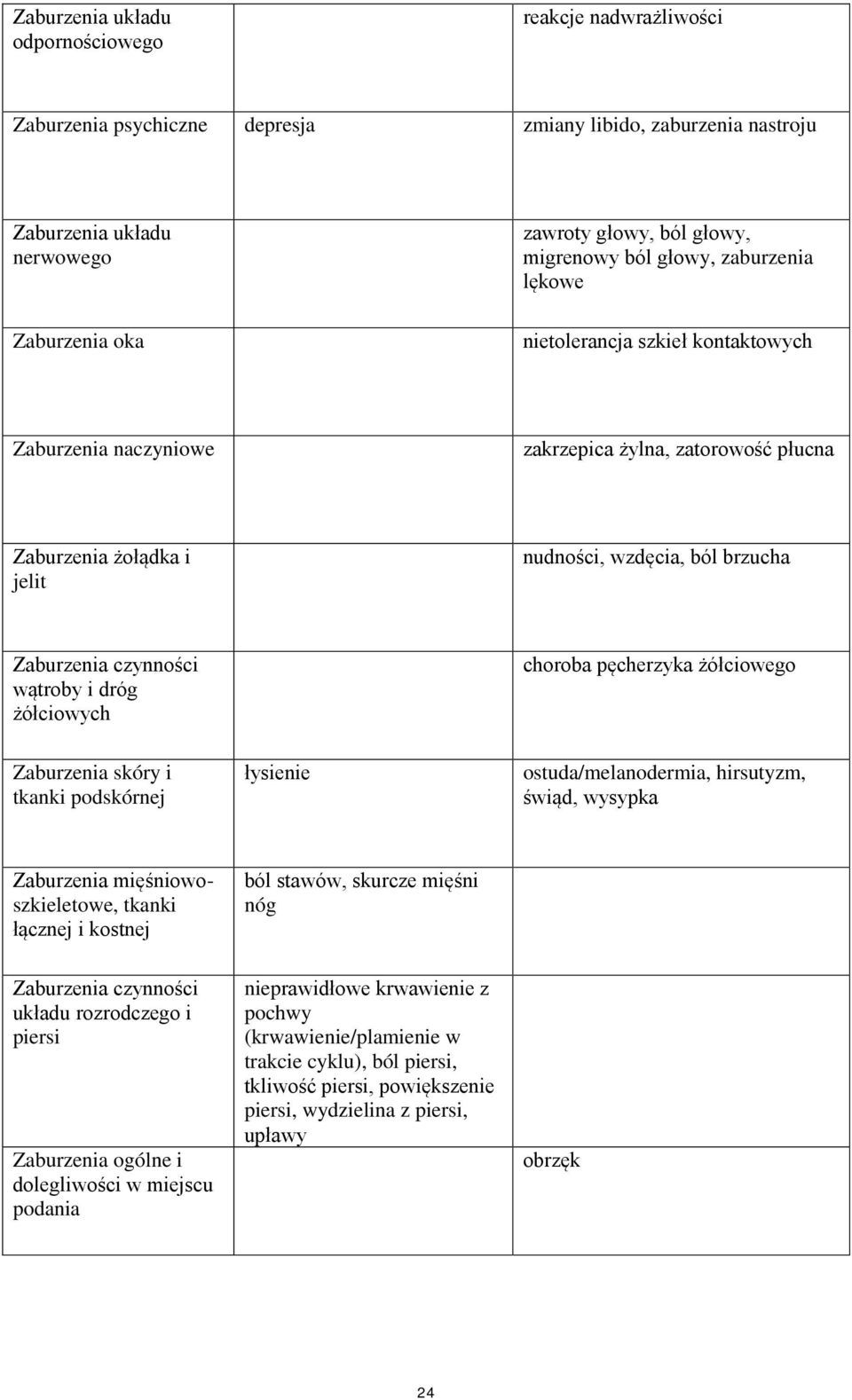 czynności wątroby i dróg żółciowych choroba pęcherzyka żółciowego Zaburzenia skóry i tkanki podskórnej łysienie ostuda/melanodermia, hirsutyzm, świąd, wysypka Zaburzenia mięśniowoszkieletowe, tkanki