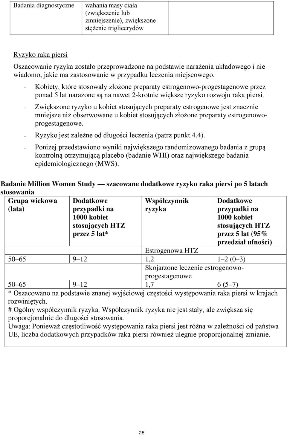 - Kobiety, które stosowały złożone preparaty estrogenowo-progestagenowe przez ponad 5 lat narażone są na nawet 2-krotnie większe ryzyko rozwoju raka piersi.