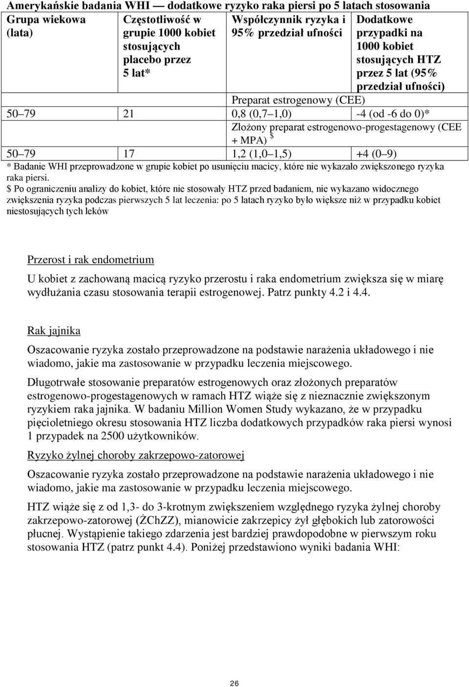 estrogenowo-progestagenowy (CEE + MPA) $ 50 79 17 1,2 (1,0 1,5) +4 (0 9) * Badanie WHI przeprowadzone w grupie kobiet po usunięciu macicy, które nie wykazało zwiększonego ryzyka raka piersi.