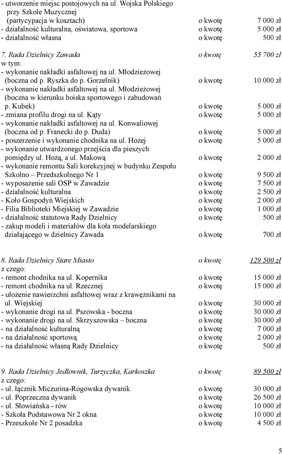 Rada Dzielnicy Zawada o kwotę 55 700 zł - wykonanie nakładki asfaltowej na ul. Młodzieżowej (boczna od p. Ryszka do p. Gorzelnik) o kwotę 10 000 zł - wykonanie nakładki asfaltowej na ul.