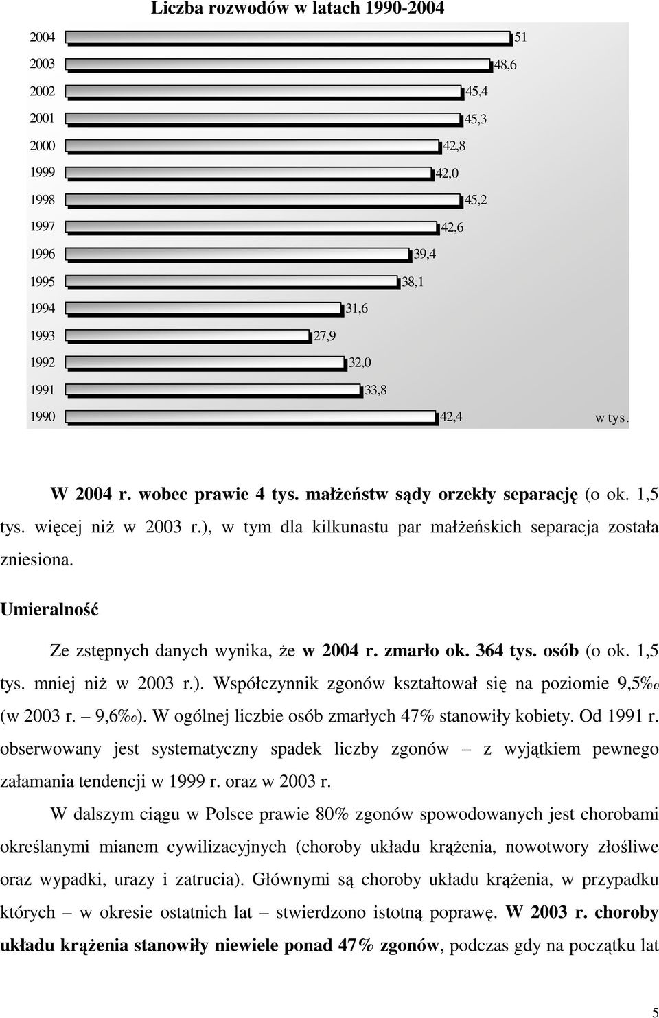 Umieralność Ze zstępnych danych wynika, Ŝe w 2004 r. zmarło ok. 364 tys. osób (o ok. 1,5 tys. mniej niŝ w 2003 r.). Współczynnik zgonów kształtował się na poziomie 9,5 (w 2003 r. 9,6 ).