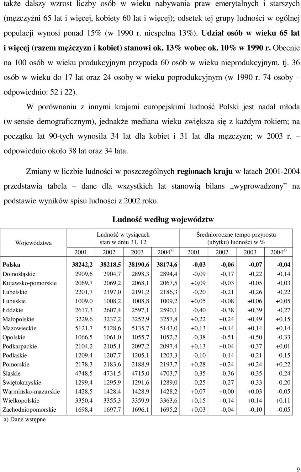 Obecnie na 100 osób w wieku produkcyjnym przypada 60 osób w wieku nieprodukcyjnym, tj. 36 osób w wieku do 17 lat oraz 24 osoby w wieku poprodukcyjnym (w 1990 r. 74 osoby odpowiednio: 52 i 22).