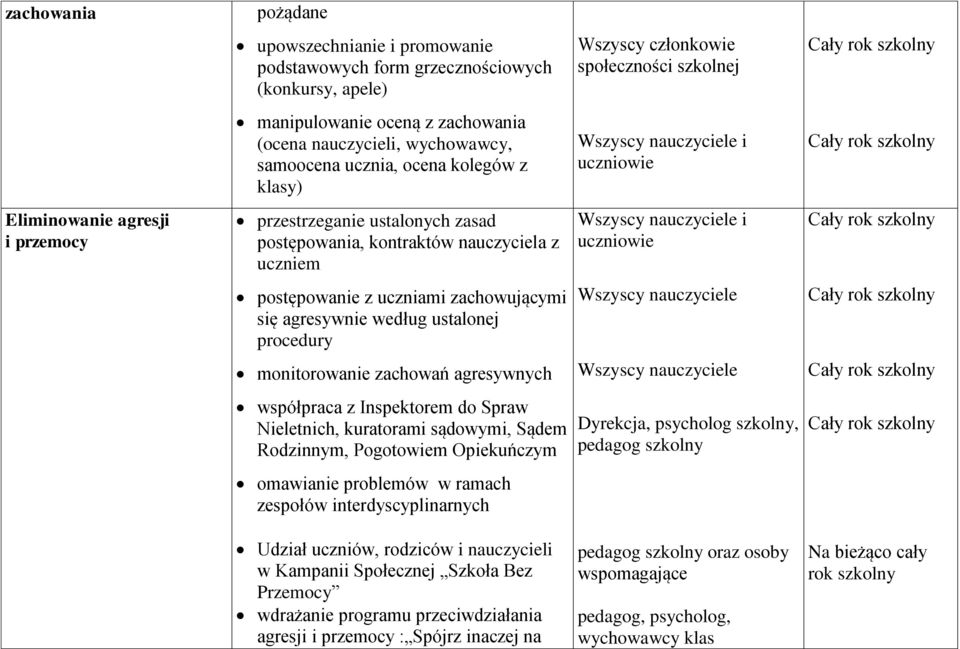 Wszyscy nauczyciele i uczniowie postępowanie z uczniami zachowującymi się agresywnie według ustalonej procedury Wszyscy nauczyciele monitorowanie zachowań agresywnych Wszyscy nauczyciele współpraca z