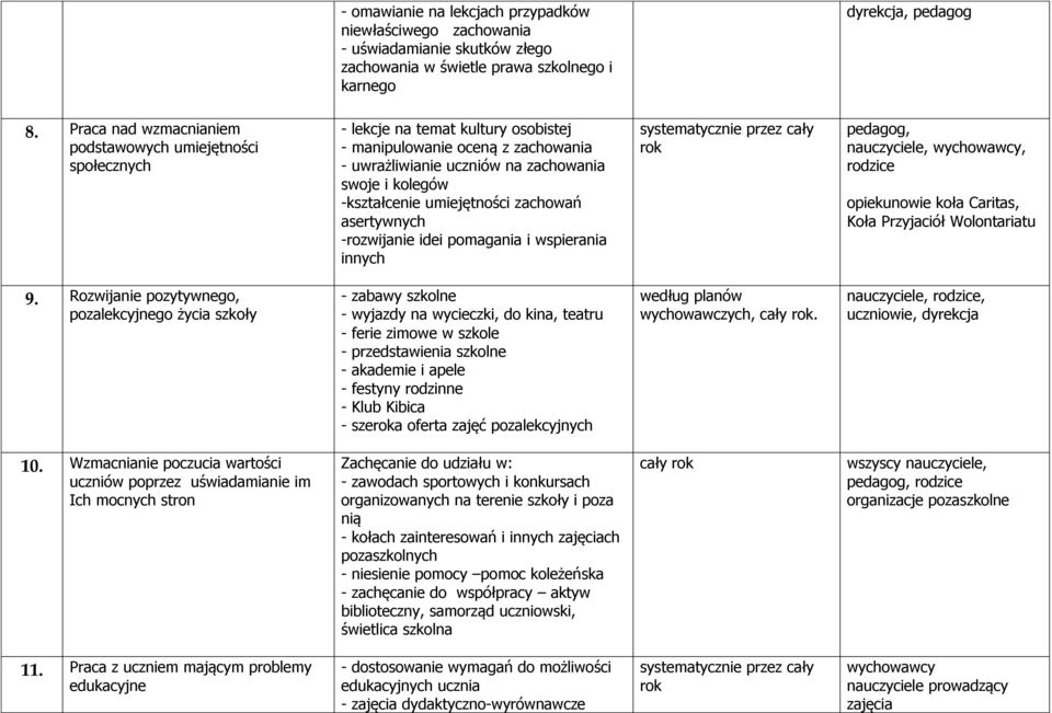 umiejętności zachowań asertywnych -rozwijanie idei pomagania i wspierania innych systematycznie przez cały rok pedagog, nauczyciele, wychowawcy, rodzice opiekunowie koła Caritas, Koła Przyjaciół