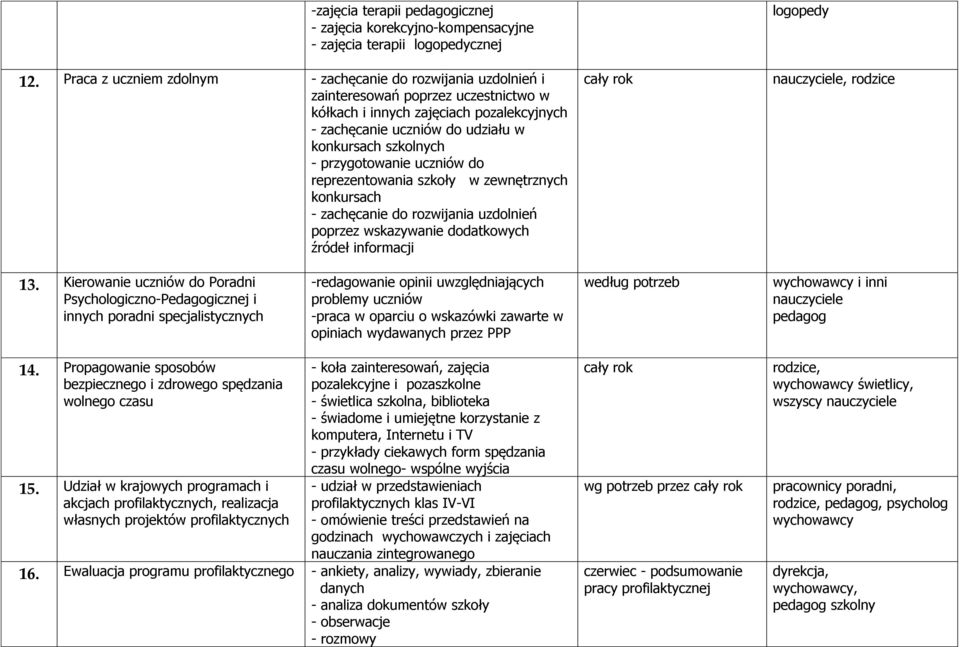 przygotowanie uczniów do reprezentowania szkoły w zewnętrznych konkursach - zachęcanie do rozwijania uzdolnień poprzez wskazywanie dodatkowych źródeł informacji cały rok logopedy nauczyciele, rodzice